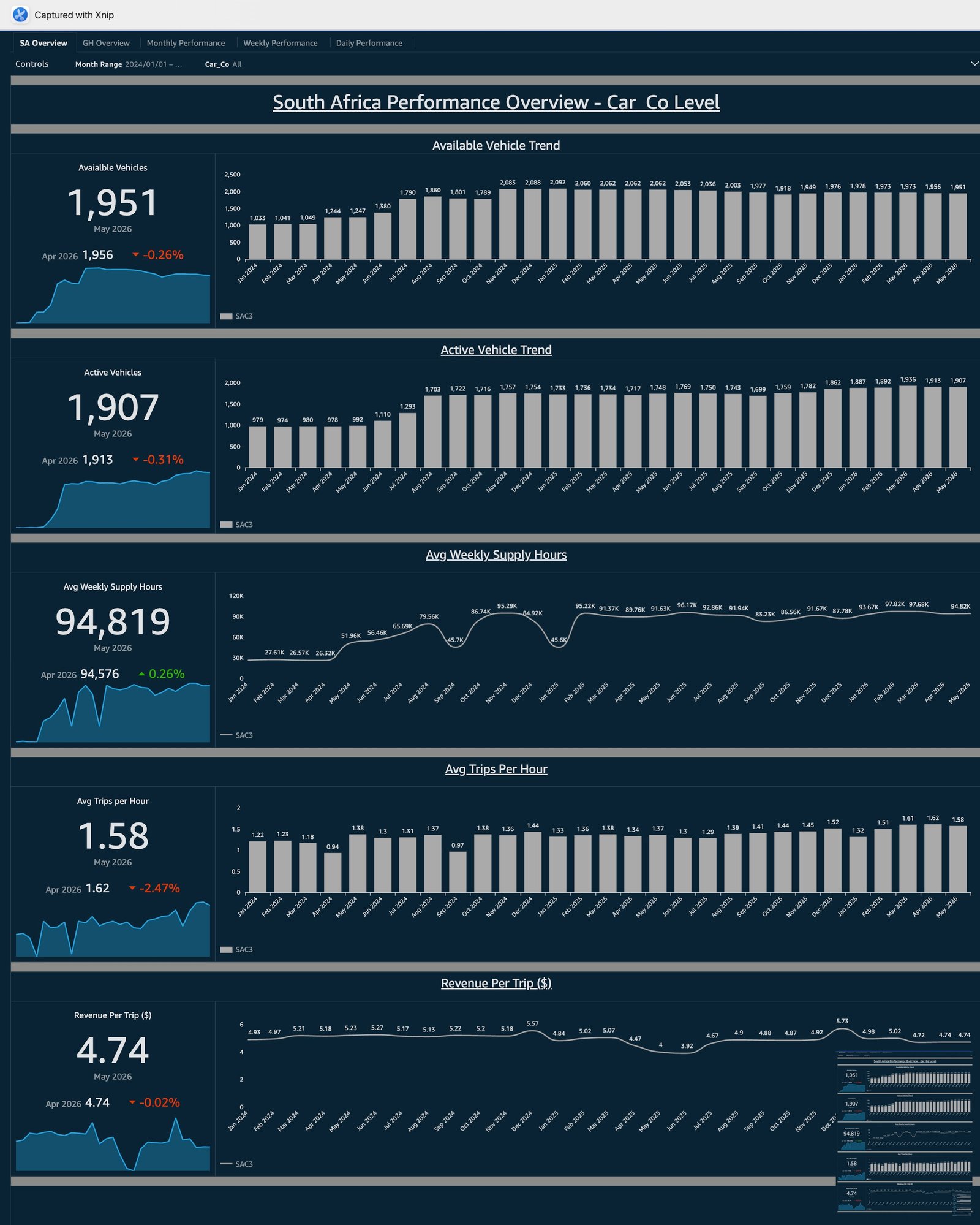 Marketplace Operations Dashboard screenshot 3
